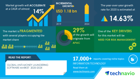 Technavio has announced its latest market research report titled Global Anti-Money Laundering Software Market 2020-2024 (Graphic: Business Wire)
