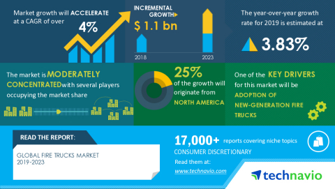 Technavio has announced its latest market research report titled Global Fire Trucks Market 2019-2023 (Graphic: Business Wire)