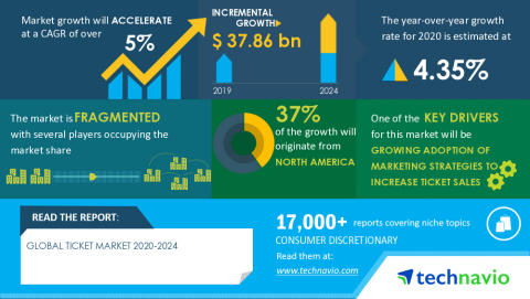 Technavio has announced its latest market research report titled Global Ticket Market 2020-2024 (Graphic: Business Wire)