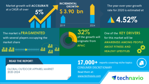 original Technavio has announced its latest market research report titled Global Outdoor Apparel Market 2020-2024 (Graphic: Business Wire)