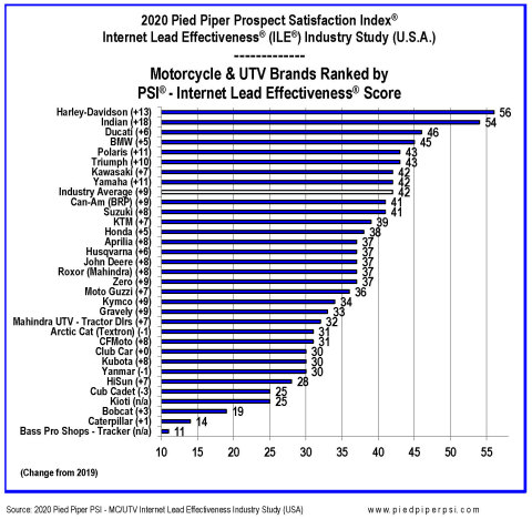 2020 Pied Piper PSI - Motorcycle / UTV Internet Lead Effectiveness Industry Study (USA) - Ranking by Brand (Graphic: Pied Piper)