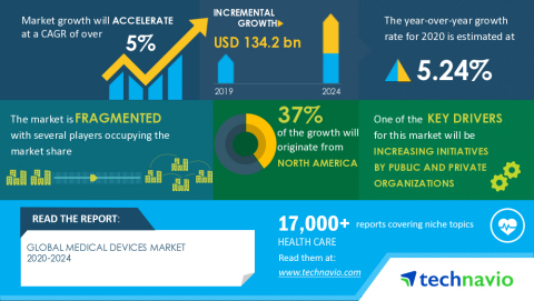 Technavio has announced its latest market research report titled Global Medical Devices Market 2020-2024 (Graphic: Business Wire)