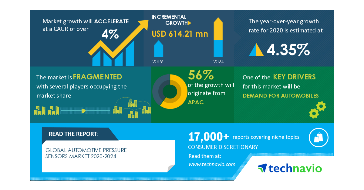 Analysis on New Product Launches in Covid-19 Related Markets-Automotive Pressure Sensors Market 2020-2024 | Demand for Automobiles to Boost Growth | Technavio