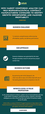 original How Market Monitoring Analysis Can Help Biopharmaceutical Contract Manufacturing Companies to Identify Growth Opportunities and Maximize Profitability