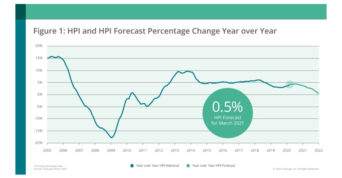 CoreLogic Reports March Home Prices Increased by 4.5 Year Over Year