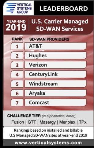 Aryaka Recognized in 2019 U.S. Carrier Managed SD-WAN LEADERBOARD by Vertical Systems Group (Photo: Business Wire)