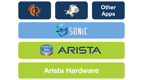 Customers can now deploy SONiC software on Arista switching platforms. (Graphic: Business Wire)