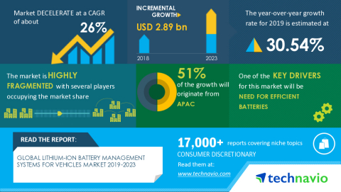 Technavio has announced its latest market research report titled Global Lithium-Ion Battery Management Systems for Vehicles Market 2019-2023 (Graphic: Business Wire)