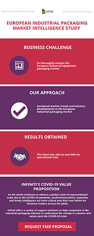 original Infiniti Helps an Industrial Packaging Company Save 66% on Operational Costs (Graphic: Business Wire)