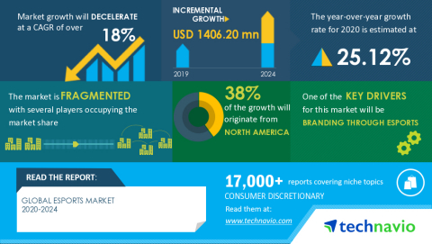 Technavio has announced its latest market research report titled Global Esports Market 2020-2024 (Graphic: Business Wire)