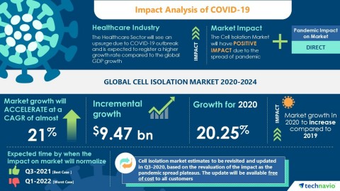 Technavio has announced its latest market research report titled Global Cell Isolation Market 2020-2024 (Graphic: Business Wire)