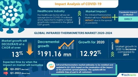 Technavio has announced its latest market research report titled Global Infrared Thermometers Market 2020-2024 (Graphic: Business Wire)