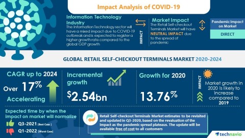 Technavio has announced its latest market research report titled Global Retail Self-checkout Terminals Market 2020-2024 (Graphic: Business Wire)