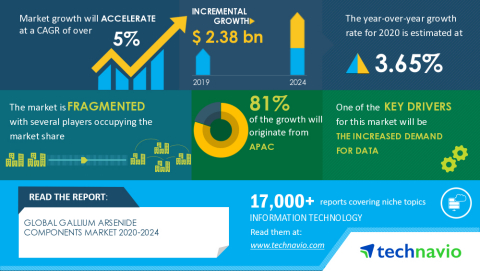 Technavio has announced its latest market research report titled Global Gallium Arsenide Components Market 2020-2024 (Graphic: Business Wire)