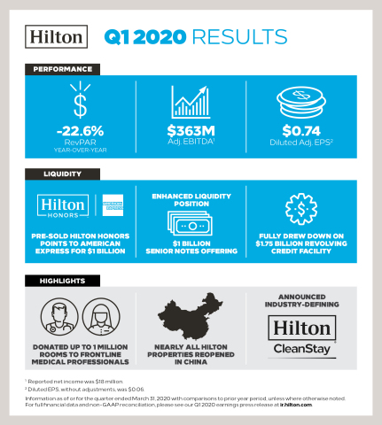 Hilton Reports First Quarter 2020 Results (Graphic: Business Wire)