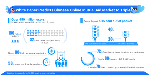 White Paper Predicts Chinese Online Mutual Aid Market to Triple by 2025 (Graphic: Busness Wire)