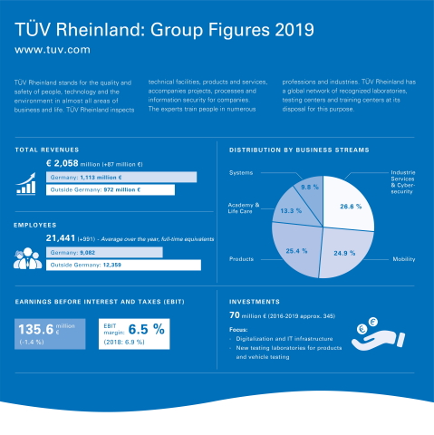 TUV Rheinland: Group Figures 2019 (Graphic: Business Wire)