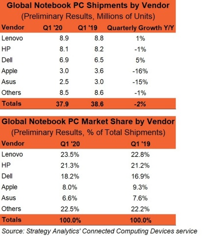 Q1 2020 Preliminary Notebook PC Vendor MS Chart (Source: Strategy Analytics)