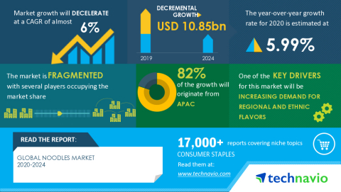 Technavio has announced its latest market research report titled Global Noodles Market 2020-2024 (Graphic: Business Wire)