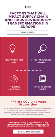 Key Factors that Will Impact Supply Chain and Logistics Industry Transformations in Europe (Graphic: Business Wire)