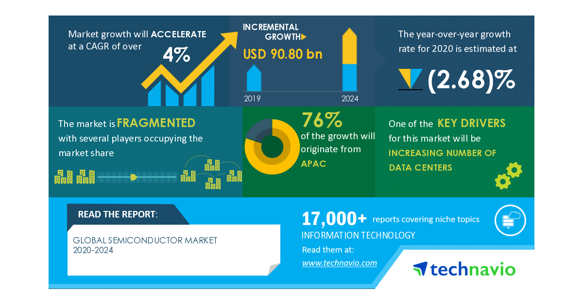 COVID19 Impact and Recovery Analysis Semiconductor Market 20202024