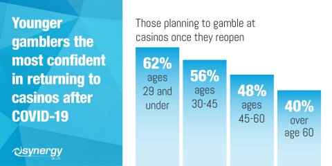 Younger gamblers show the most confidence in returning to casinos (69%) after the COVID-19 pandemic. (Graphic: Business Wire)