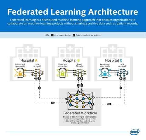 Federated learning is a distributed machine learning approach that enables organizations to collaborate on machine learning projects without sharing sensitive data such as patient records. (Credit: Intel Corporation)