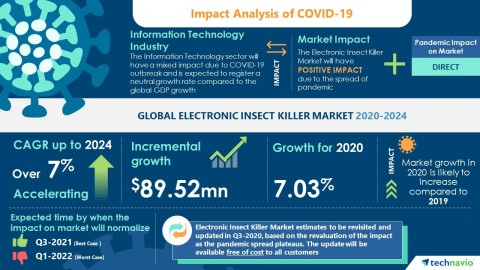 Technavio has announced its latest market research report titled Global Electronic Insect Killer Market 2020-2024 (Graphic: Business Wire)
