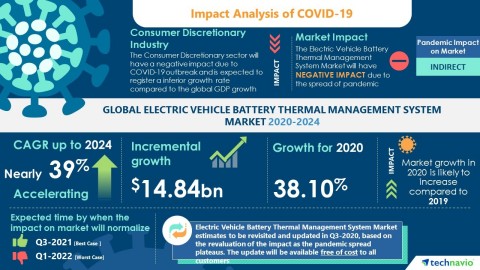 Technavio has announced its latest market research report titled Global Electric Vehicle Battery Thermal Management System (EV BTMS) Market 2020-2024 (Graphic: Business Wire)