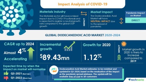 Technavio has announced its latest market research report titled Global Dodecanedioic Acid Market 2020-2024 (Graphic: Business Wire)