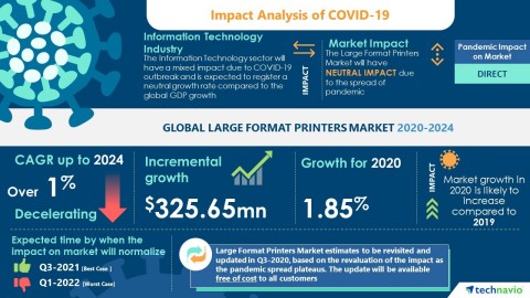 Technavio has announced its latest market research report titled Global Large Format Printers Market 2020-2024 (Graphic: Business Wire)