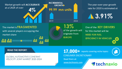 Technavio has announced its latest market research report titled Global Automotive Constant Velocity Joint Market 2020-2024 (Graphic: Business Wire)