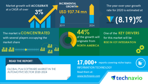 Technavio has announced its latest market research report titled Global PLM Software Market in the Automotive Sector Market 2020-2024 (Graphic: Business Wire)