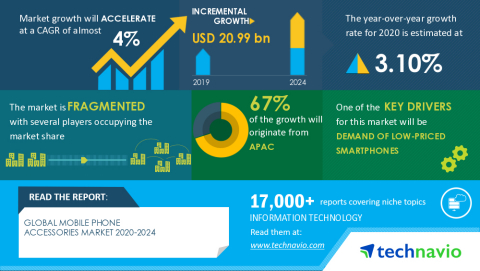 Technavio has announced its latest market research report titled Global Mobile Phone Accessories Market 2020-2024 (Graphic: Business Wire)