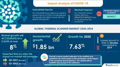 Technavio has announced its latest market research report titled Global Thermal Scanner Market 2020-2024 (Graphic: Business Wire)