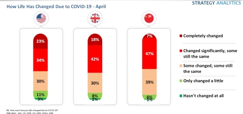 How Has Life Changed due to Covid? Source: Strategy Analytics Consumer Insights Practice, April 2019