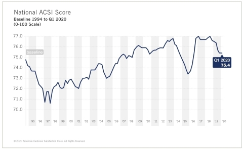 Overall U.S. customer satisfaction remains at 75.4 (out of 100) according to the ACSI. (Graphic: Business Wire)