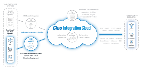 Cleo's new CIC Agent provides integrated end-to-end visibility between traditional systems, trading partners, and cloud applications. (Graphic: Business Wire)