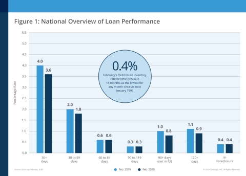 CoreLogic National Overview of Mortgage Loan Performance, featuring February 2020 Data (Graphic: Business Wire)
