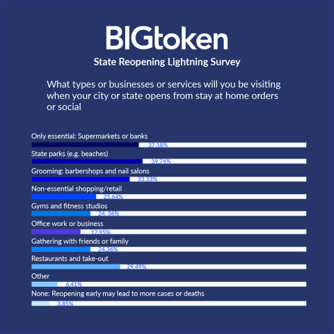 BIGtoken survey asks users what types of businesses they’ll be visiting when the social distancing mandates are lifted. (Graphic: Business Wire)