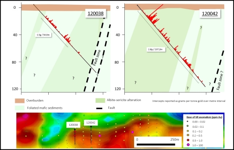 Cross sections showing headline intercepts of 1.8g/t Au over 137m and 1.5g/t Au over 54m. The drill holes are located 100m apart along a base of till anomaly with at least 500m of strike. (Photo: Business Wire)