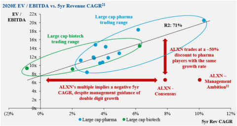 Figure 6: 2020E EV / EBITDA vs. 5yr Revenue CAGR (Graphic: Business Wire)