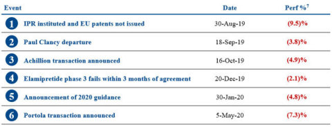 Figure 4: Several missteps have reinforced negative sentiment around Alexion (Graphic: Business Wire)