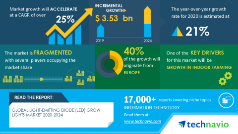 Technavio has announced its latest market research report titled Global Light-emitting Diode (LED) Grow Lights Market 2020-2024 (Graphic: Business Wire)