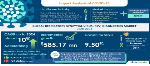 Technavio has announced its latest market research report titled Global Respiratory Syncytial Virus (RSV) Diagnostics Market 2020-2024 (Graphic: Business Wire)