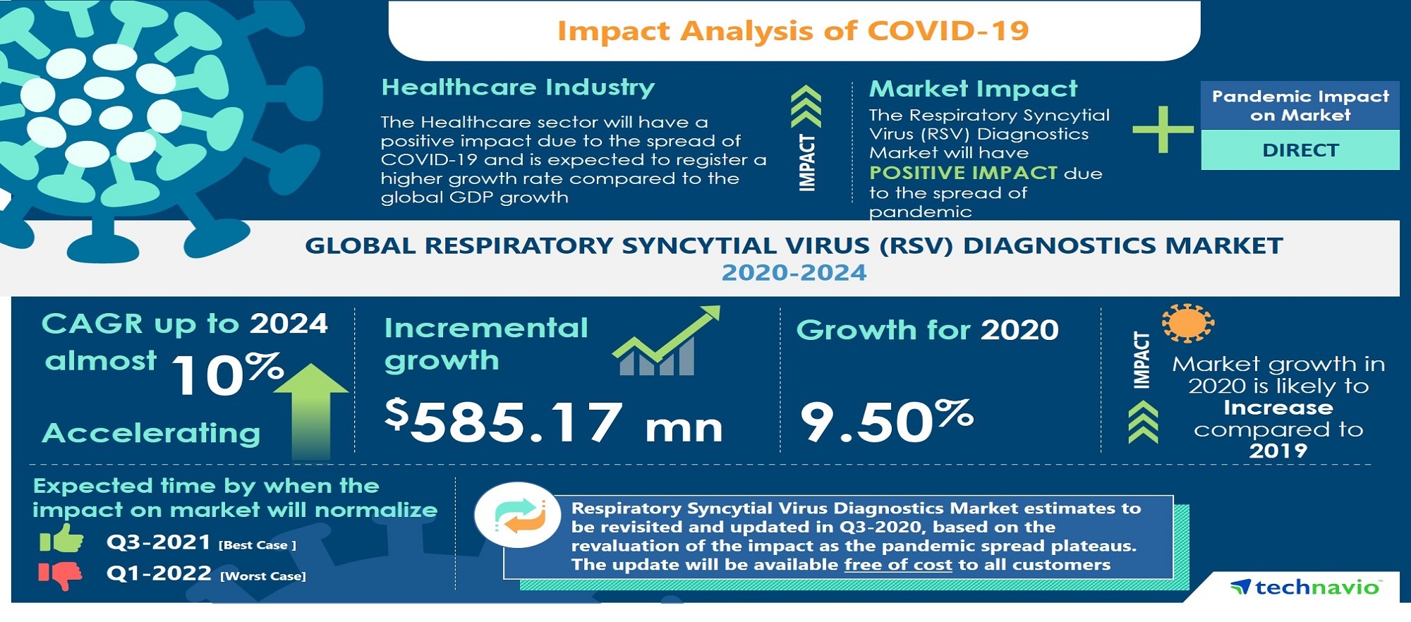 Analysis on Impact of Covid19 Global Respiratory Syncytial Virus