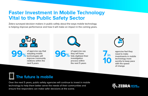Zebra Study: 7 in 10 Public Safety Agencies See Need to Speed Up Mobile Technology Adoption (Graphic: Business Wire)