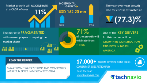 original Technavio has announced its latest market research report titled Smart Home Water Sensor And Controller Market in North America 2020-2024 (Graphic: Business Wire)