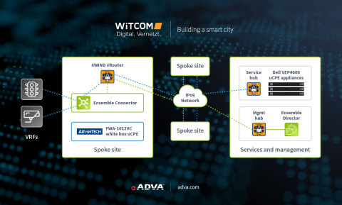 Der Ensemble Connector von ADVA unterstützt WiTCOM bei der Entwicklung seiner Smart City-Initiative (Photo: Business Wire)