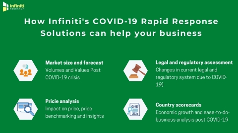 Infiniti’s COVID-19 Rapid Response Solutions. (Graphic: Business Wire)